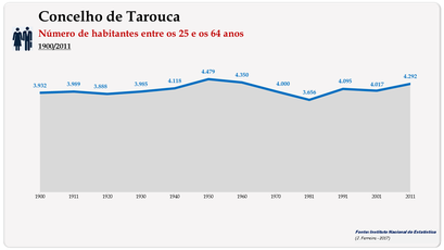 Concelho de Tarouca. Número de habitantes (25-64 anos)