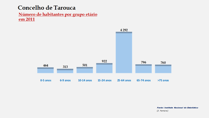Tarouca – Número de habitantes por grupo de idades 
