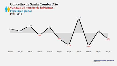 Santa Comba Dão - Variação do número de habitantes (global) 
