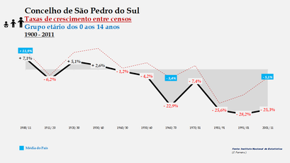 São Pedro do Sul - Taxas de crescimento entre censos (0-14 anos) 