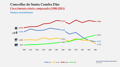 Santa Comba Dão – Crescimento comparado do número de habitantes 