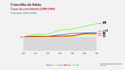 Sátão – Crescimento da população no período de 1900 a 1960 