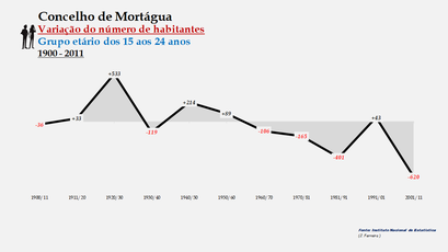 Mortágua - Variação do número de habitantes (15-24 anos)