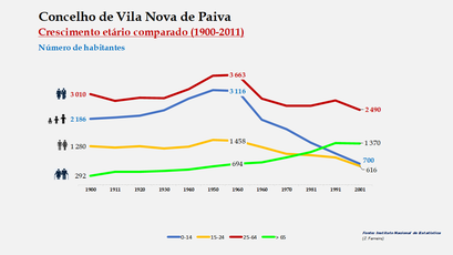 Vila Nova de Paiva – Crescimento comparado do número de habitantes 