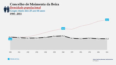 Moimenta da Beira - Densidade populacional (25-64 anos)