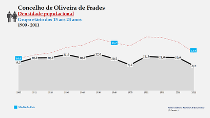 Oliveira de Frades - Densidade populacional (15-24 anos)