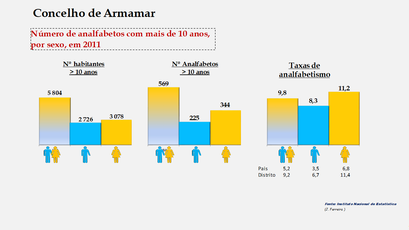 Armamar - Número de analfabetos e taxas de analfabetismo