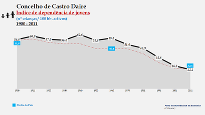 Castro Daire – Evolução do índice de dependência de jovens