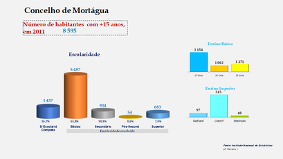 Mortágua - Escolaridade da população com mais de 15 anos