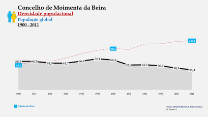 Moimenta da Beira – Densidade populacional (global)