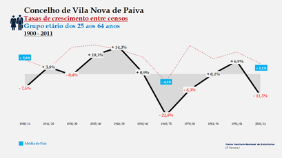 Vila Nova de Paiva - Taxas de crescimento entre censos (25-64 anos)