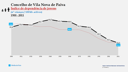 Vila Nova de Paiva – Evolução do índice de dependência de jovens