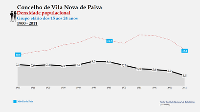 Vila Nova de Paiva - Densidade populacional (15-24 anos)