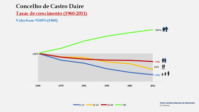 Castro Daire - Crescimento da população no período de 1960 a 2011