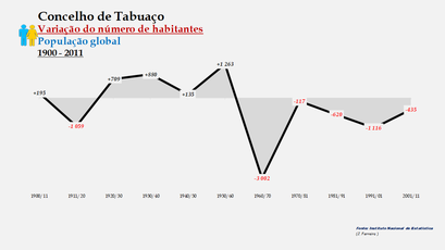 Tabuaço - Variação do número de habitantes (global) 