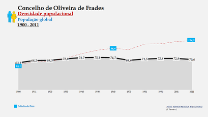 Oliveira de Frades – Densidade populacional (global)