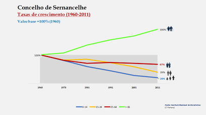 Sernancelhe - Crescimento da população no período de 1960 a 2011