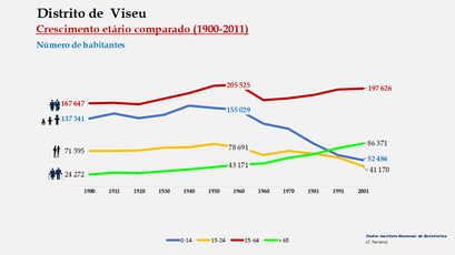 Distrito de Viseu – Crescimento comparado do número de habitantes 