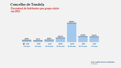 Tondela - Percentual de habitantes por grupos de idades 