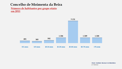 Moimenta da Beira – Número de habitantes por grupo de idades 