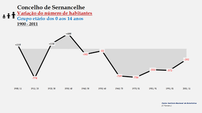 Sernancelhe - Variação do número de habitantes (0-14 anos) 