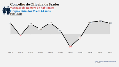 Oliveira de Frades - Variação do número de habitantes (25-64 anos)