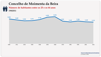 Concelho de Moimenta da Beira. Número de habitantes (25-64 anos)