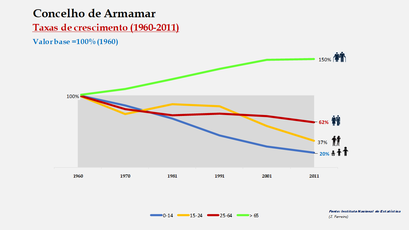 Armamar - Crescimento da população no período de 1960 a 2011