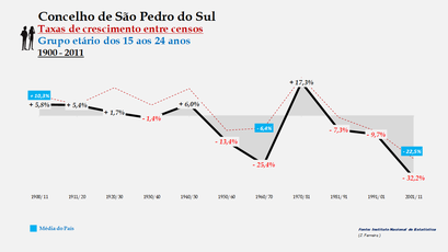 São Pedro do Sul - Taxas de crescimento entre censos (15-24 anos)