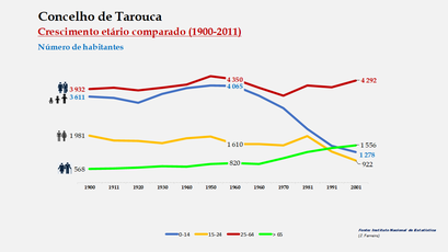 Tarouca – Crescimento comparado do número de habitantes 