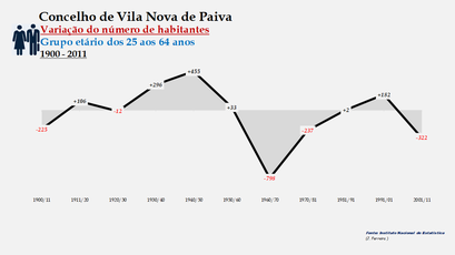 Vila Nova de Paiva - Variação do número de habitantes (25-64 anos)