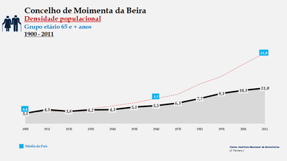 Moimenta da Beira - Densidade populacional (65 e + anos)