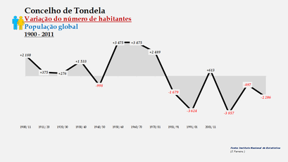 Tondela - Variação do número de habitantes (global) 