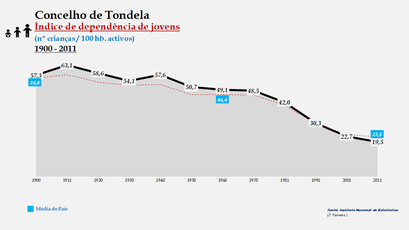 Tondela – Evolução do índice de dependência de jovens