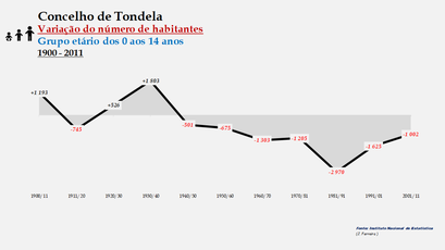 Tondela - Variação do número de habitantes (0-14 anos) 