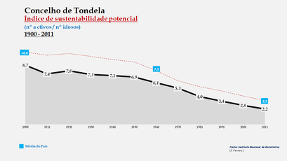 Tondela - Evolução do índice de sustentabilidade potencial