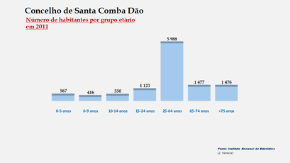 Santa Comba Dão – Número de habitantes por grupo de idades 