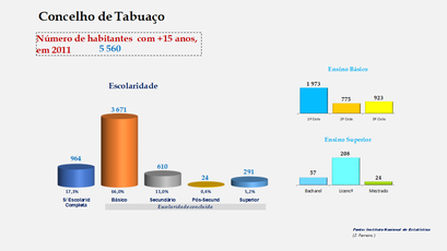 Tabuaço - Escolaridade da população com mais de 15 anos