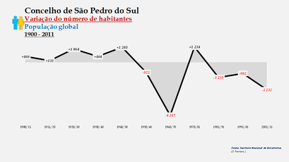 São Pedro do Sul - Variação do número de habitantes (global) 