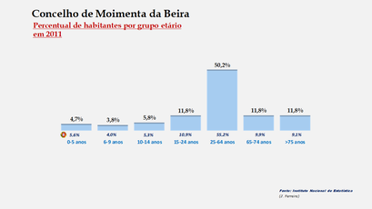 Moimenta da Beira - Percentual de habitantes por grupos de idades 