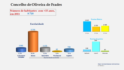 Oliveira de Frades - Escolaridade da população com mais de 15 anos