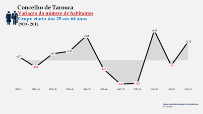 Tarouca - Variação do número de habitantes (25-64 anos)
