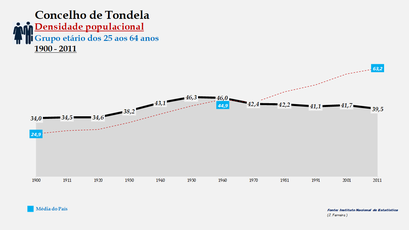 Tondela - Densidade populacional (25-64 anos)
