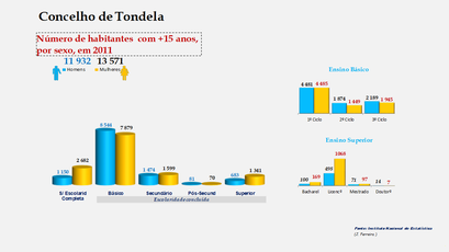 Tondela - Escolaridade da população com mais de 15 anos (por sexo)