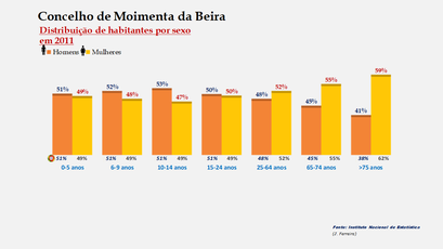 Moimenta da Beira - Percentual de habitantes por sexo em cada grupo de idades 