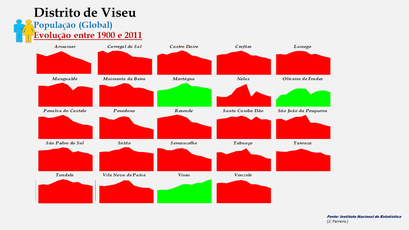 Distrito de Viseu - Evolução do número de habitantes dos concelhos entre 1900 e 2011  (global)