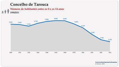 Concelho de Tarouca. Número de habitantes (0-14 anos)