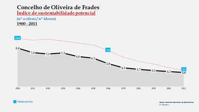 Oliveira de Frades - Evolução do índice de sustentabilidade potencial