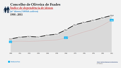 Oliveira de Frades – Evolução do índice de dependência de idosos