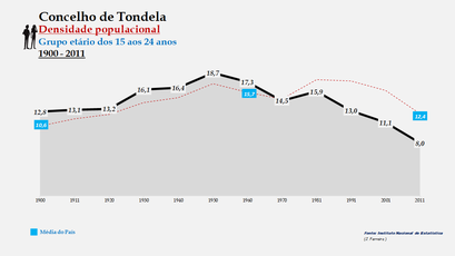 Tondela - Densidade populacional (15-24 anos)